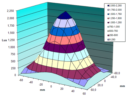 Light Output (LUX) vs Distance