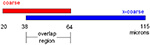The upper end of Coarse grade’s range and the lower end of X-Coarse grade’s range share a 38 - 64 ?m "overlap" region (Fig.3&5). 