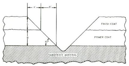 drawing of the geometry of  measuring